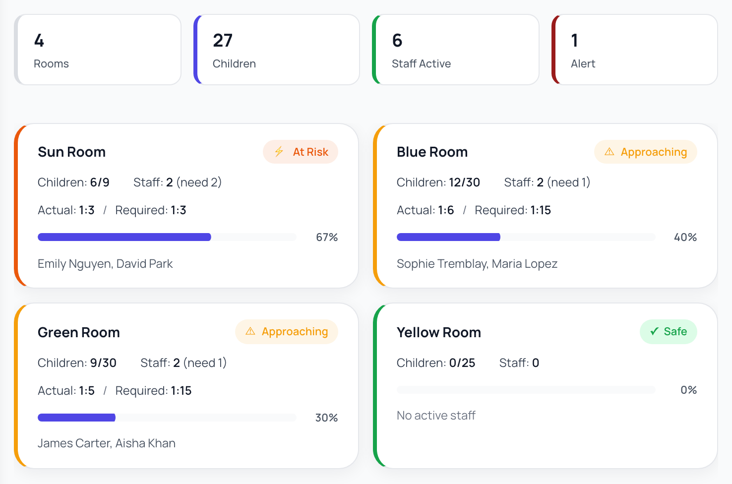 Neztio coverage view showing each room's children, staff and how close it is to its ratio limit