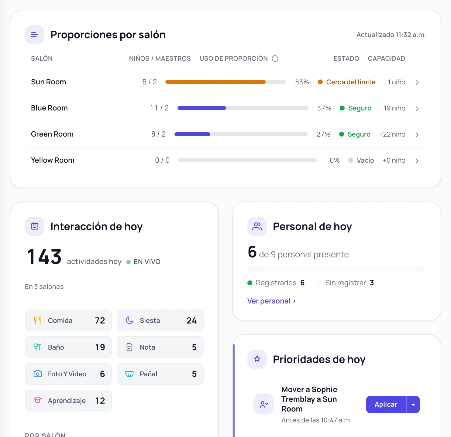 Panel de Neztio con las proporciones por salón, la actividad de hoy y el personal de una guardería